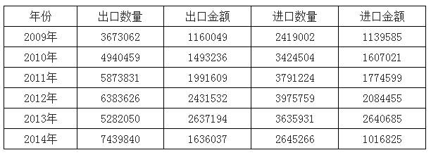 2009-2014年中國光學(xué)鏡頭進出口數(shù)據(jù)分析（千克，千美元）.png